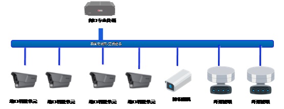 集裝箱堆場(chǎng)智慧無(wú)人卡口